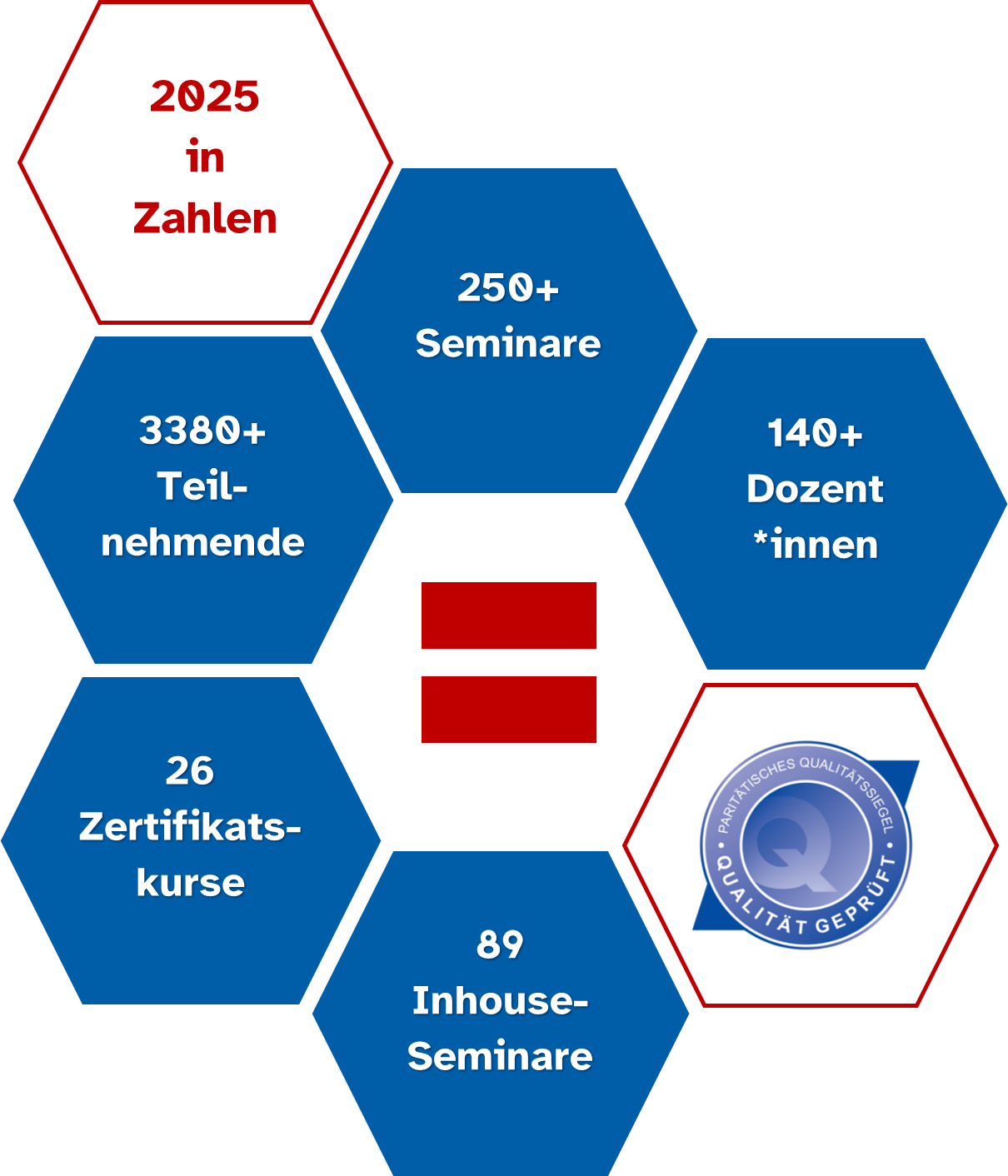 Foto: Akademie - 2025 in Zahlen